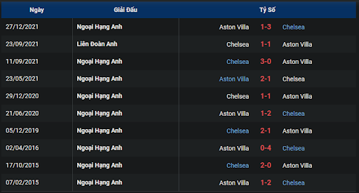 thanh-tich-tran-dau-giua-hai-doi-tuyen-aston-villa-vs-chelsea-2000-ngay-16-10-2022-ngoai-hang-anh