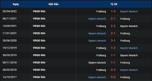 thanh-tich-tran-dau-giua-hai-doi-tuyen-bayern-munich-vs-sc-freiburg-0030-ngay-17-10-2022-bundesliga