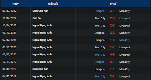 thanh-tich-tran-dau-giua-hai-doi-tuyen-liverpool-vs-manchester-city-2230-ngay-16-10-2022-ngoai-hang-anh