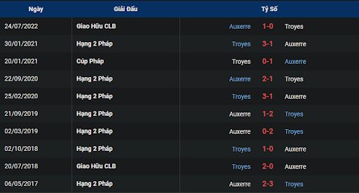 lich-su-estac-troyes-vs-auxerre-0300-ngay-05-11-2022-ligue-1