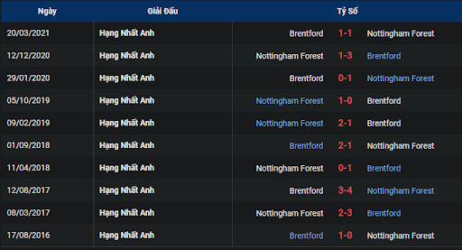 lich-su-nottingham-forest-vs-brentford-2200-ngay-05-11-2022-ngoai-hang-anh