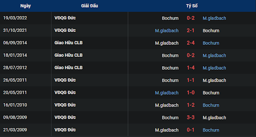 lich-su-vfl-bochum-vs-borussia-monchengladbach-0230-ngay-09-11-2022-bundesliga