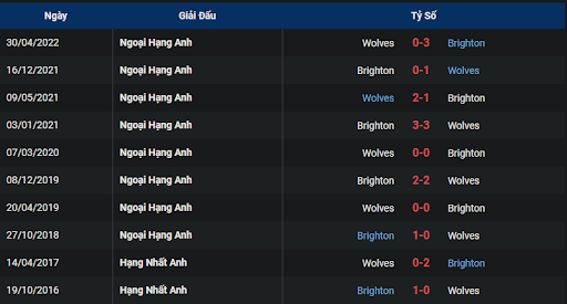 lich-su-wolves-vs-brighton-2200-ngay-05-11-2022-ngoai-hang-anh