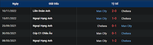 lich-su-chelsea-vs-manchester-city-0300-ngay-06-01-2023-ngoai-hang-anh