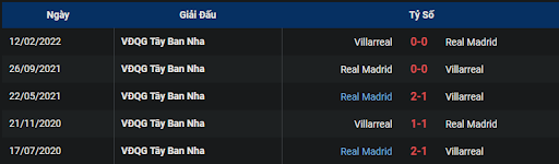 lich-su-villarreal-vs-real-madrid-2215-ngay-07-01-2023-la-liga