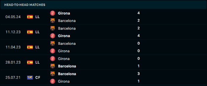 Lịch sử đối đầu Girona vs Barcelona