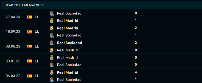 Lịch sử đối đầu Real Sociedad vs Real Madrid