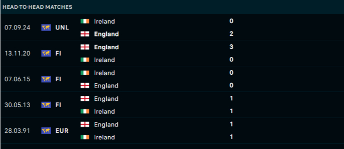 Lịch sử đối đầu Anh vs Ireland