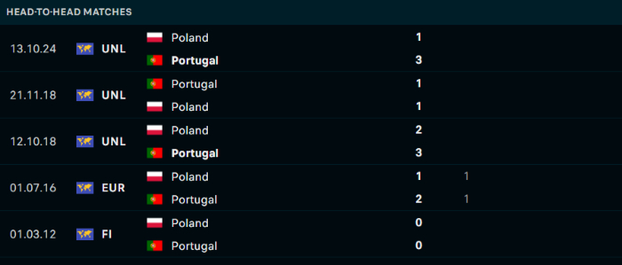 Lịch sử đối đầu Bồ Đào Nha vs Ba Lan