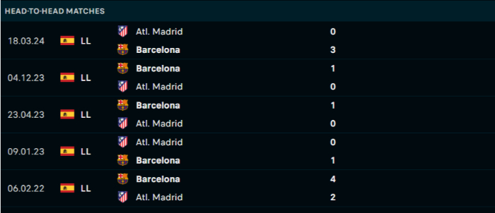 Lịch sử đối đầu Barcelona vs Atl Madrid