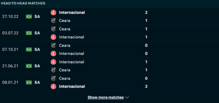 Lịch sử đối đầu Internacional vs Ceara