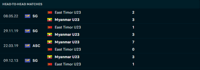 Lịch sử đối đầu U23 Myanmar vs U23 Đông Timor