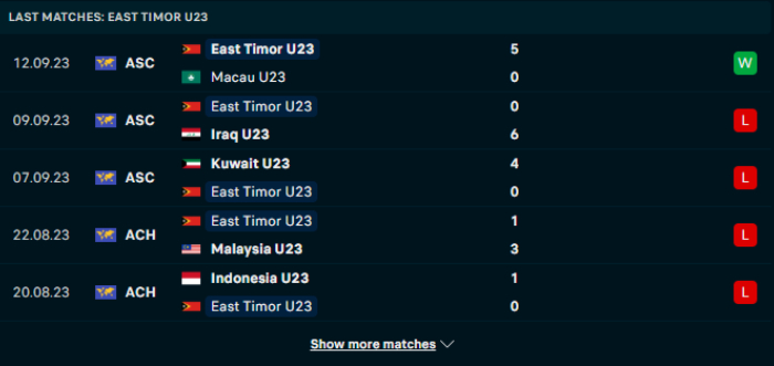 Phong độ U23 Đông Timor