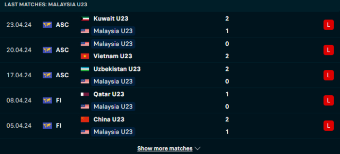 Phong độ U23 Malaysia
