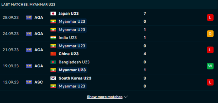 Phong độ U23 Myanmar