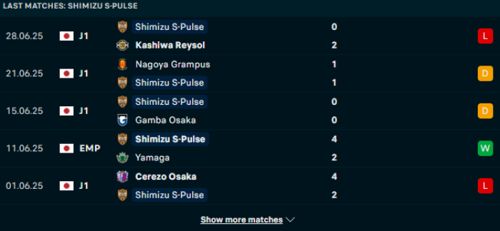 Phong độ Shimizu S-Pulse