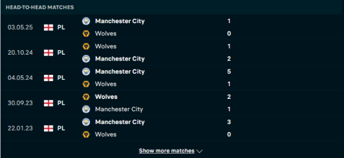Lịch sử đối đầu Wolves vs Man City