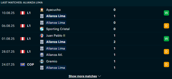 Phong độ Alianza Lima