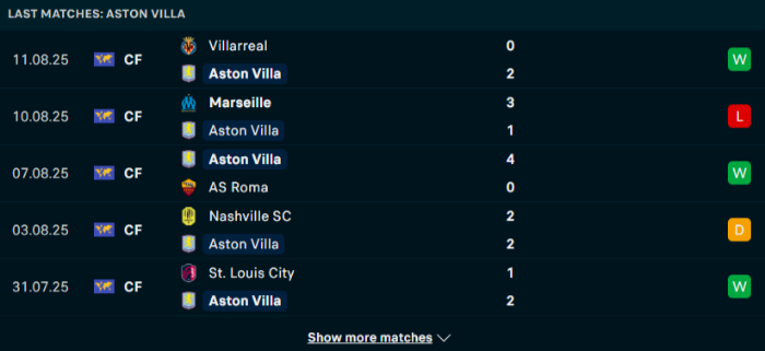 Phong độ Aston Villa
