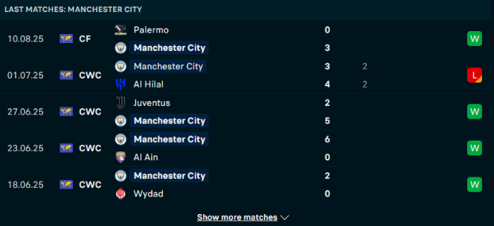 Phong độ Man City