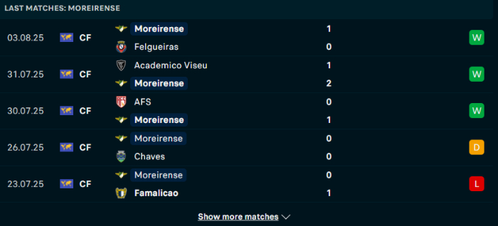 Phong độ Moreirense