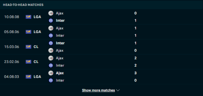 Lịch sử đối đầu Ajax vs Inter Milan