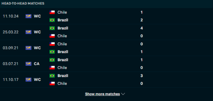 Lịch sử đối đầu Brazil vs Chile