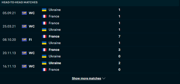 Lịch sử đối đầu Ukraine vs Pháp