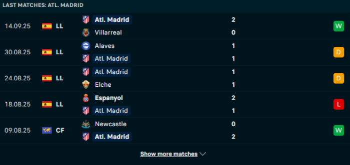 Phong độ Atl Madrid
