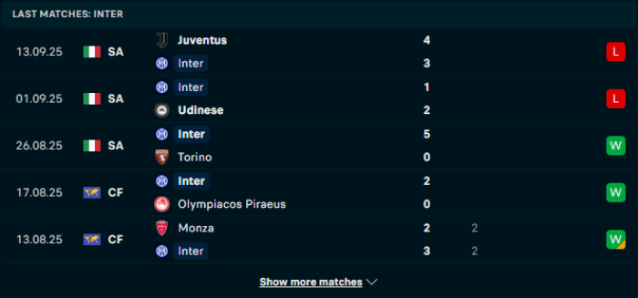 Phong độ Inter Milan
