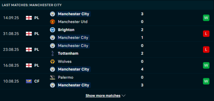 Phong độ Man City