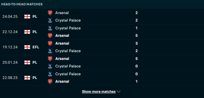 Lịch sử đối đầu Arsenal vs Crystal Palace