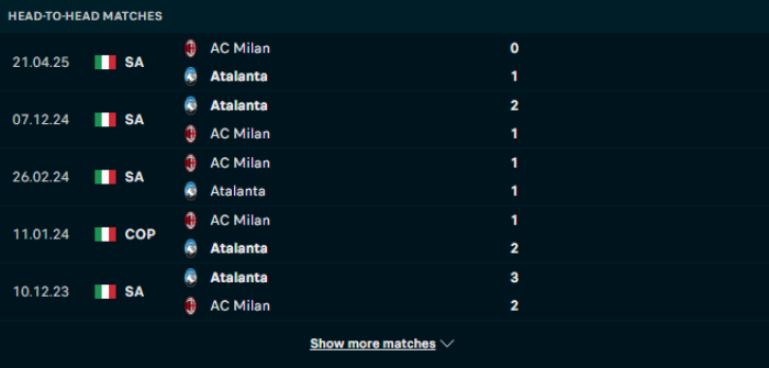 Lịch sử đối đầu Atalanta vs AC Milan