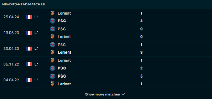 Lịch sử đối đầu Lorient vs PSG