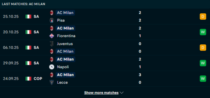 Phong độ AC Milan