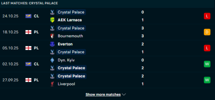 Phong độ Crystal Palace