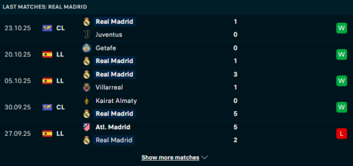 Phong độ Real Madrid