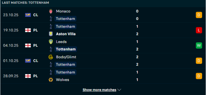 Phong độ Tottenham