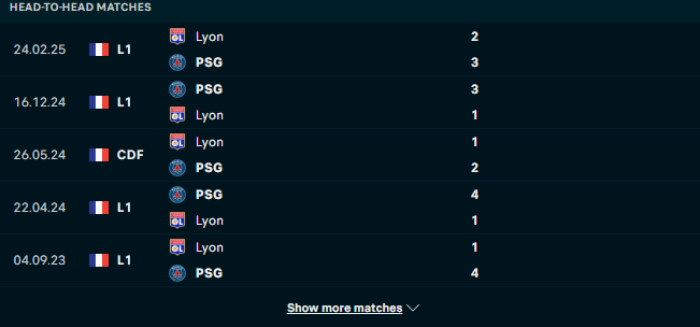 Lịch sử đối đầu Lyon vs PSG