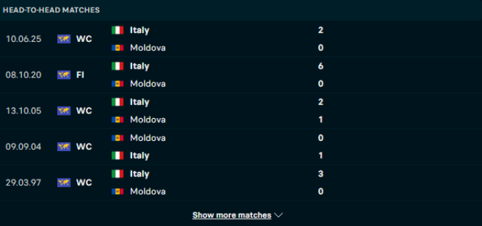 Lịch sử đối đầu Moldova vs Ý