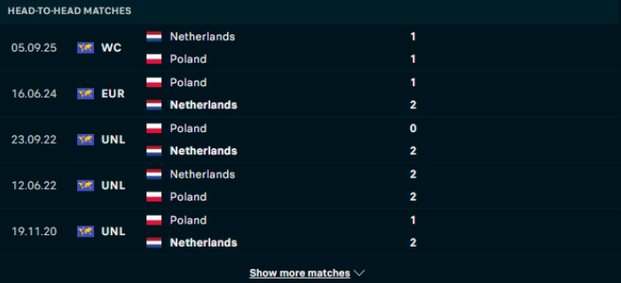 Lịch sử đối đầu Ba Lan vs Hà Lan