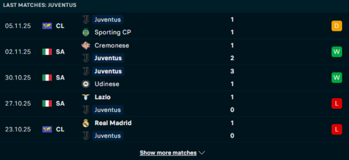 Phong độ Juventus