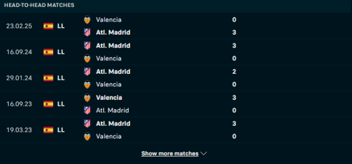 Lịch sử đối đầu Atl Madrid vs Valencia