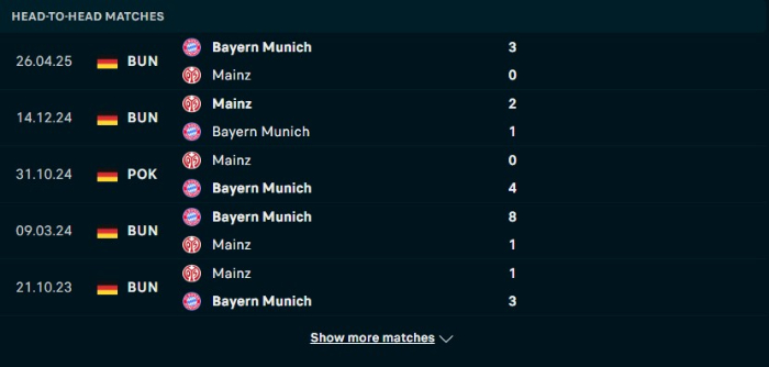 Lịch sử đối đầu Bayern Munich vs Mainz