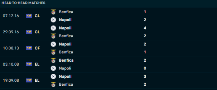 Lịch sử đối đầu Benfica vs Napoli