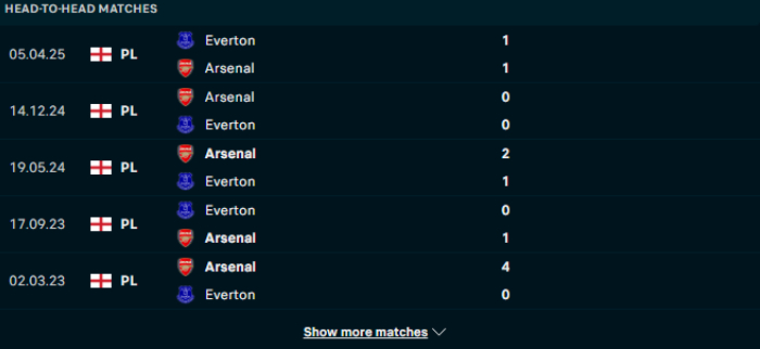Lịch sử đối đầu Everton vs Arsenal