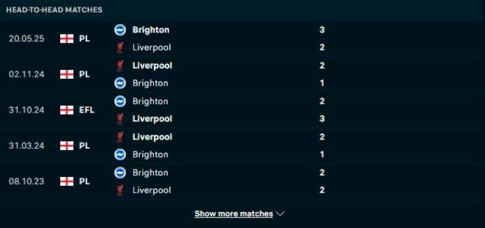 Lịch sử đối đầu Liverpool vs Brighton