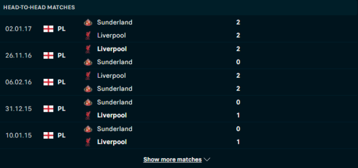 Lịch sử đối đầu Liverpool vs Sunderland