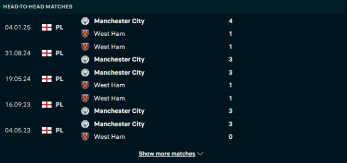 Lịch sử đối đầu Man City vs West Ham