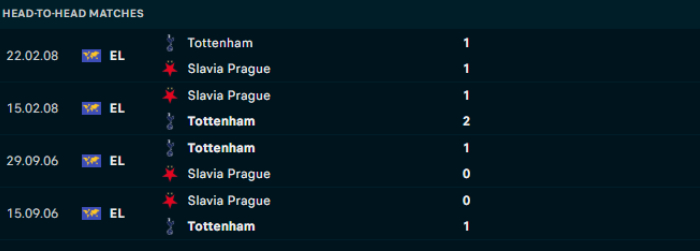 Lịch sử đối đầu Tottenham vs Slavia Prague